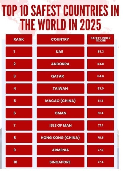 Uae ranked safest country