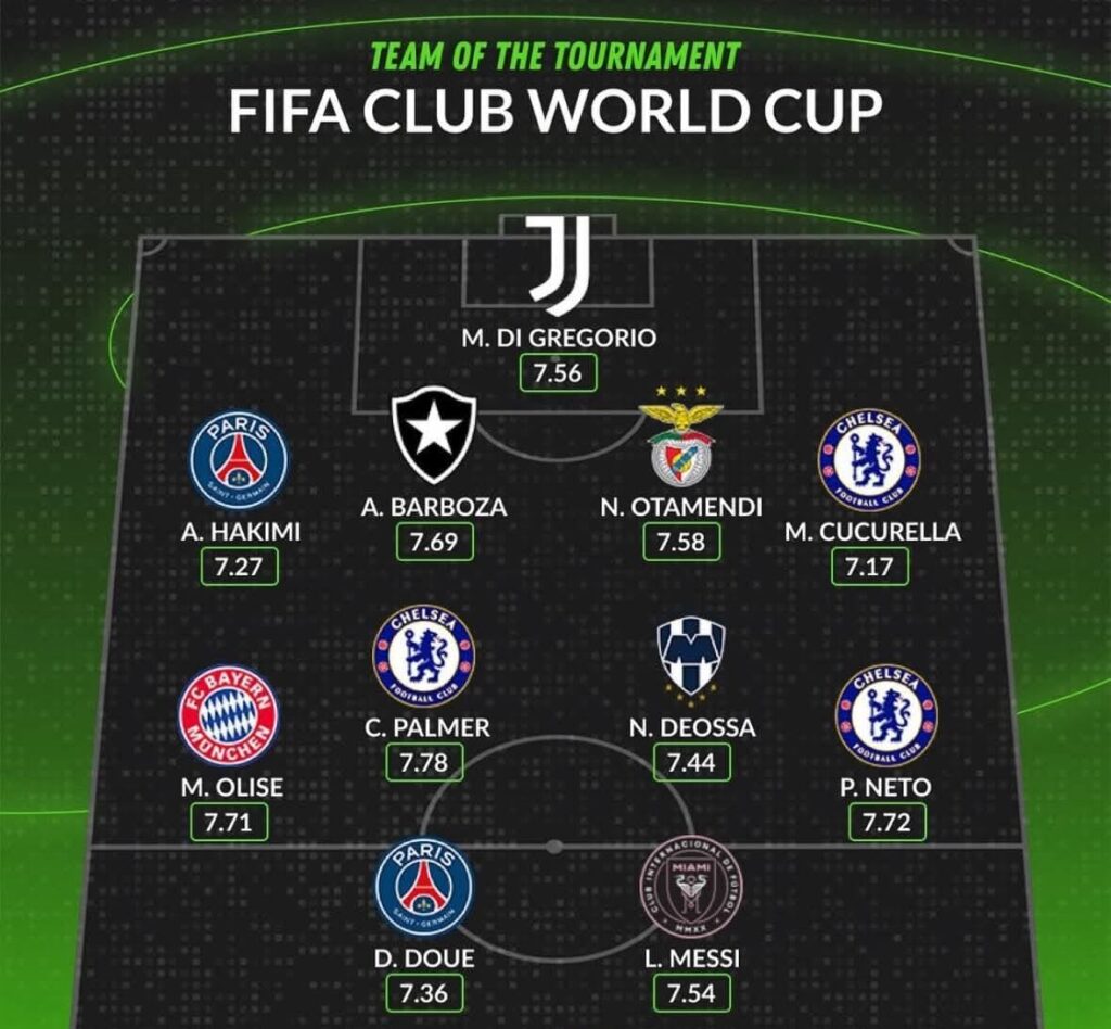 FIFA Club Team of the Tournament