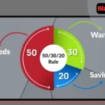 What is the 50/30/20 rule explained through a simple budgeting framework for managing needs, wants, and savings